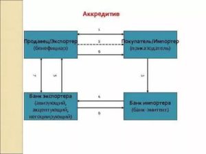 Аккредитив и факторинг разница