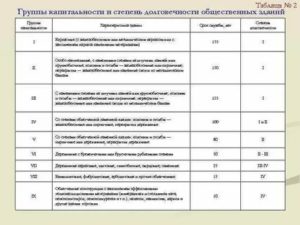Группы капитальных зданий