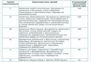 Группы капитальных зданий