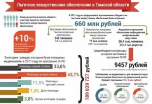 Лекарства по региональной льготе в спб
