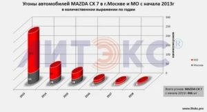 Сколько угоняют автомобилей в москве