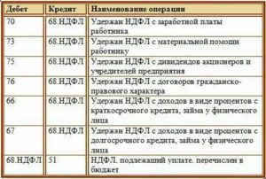 Какие проводки когда удержали с зп за учебу