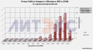Сколько угоняют автомобилей в москве