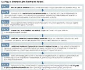 Время подачи документов на пенсию