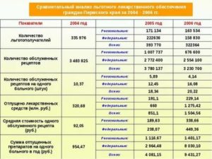 Лекарства по региональной льготе в спб