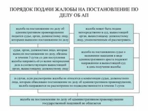 Порядок обжалования протокола об административном правонарушении в суде