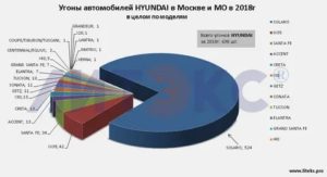 Сколько угоняют автомобилей в москве