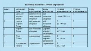 Группы капитальных зданий