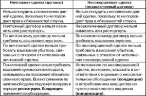 Что значит договор считается незаключенным