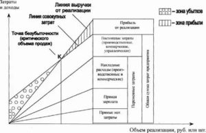 Как оъяснить снижение плановой выручки
