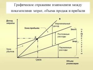 Как оъяснить снижение плановой выручки