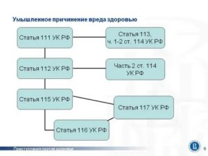 Статья умышленное причинение вреда здоровью повлекшее смерть