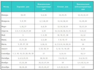 Благоприятные дни для развода в 2020 по лунному календарю