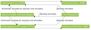 Агентский договор и налогообложение