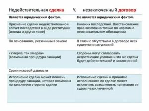 Что значит договор считается незаключенным