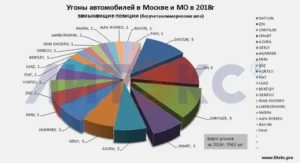 Сколько угоняют автомобилей в москве