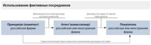 Агентский договор и налогообложение