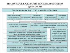 Порядок обжалования протокола об административном правонарушении в суде