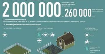 Через сколько можно продать участок земли после покупки Через сколько можно продать участок земли после покупки