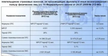 Пенсионные взносы какой федеральный или региональный