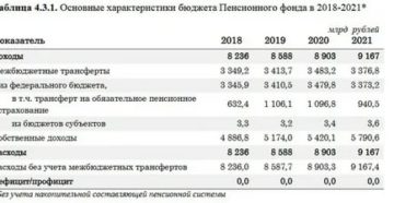 Анализ доходов и расходов пенсионного фонда рф 2020 Анализ доходов и расходов пенсионного фонда рф 2020