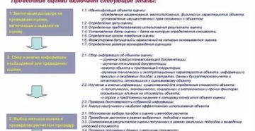 Срок действия оценки недвижимости для аренды