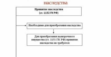 Получение наследства и отказ от него диссертация