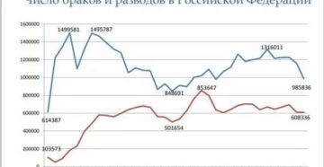 Браки разводы в россии Браки разводы в россии