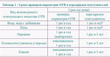 Срок перезарядки огнетушителей оп 4 порошковый