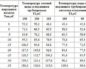 Норма подачи температуры отопления на многоквартирный дом